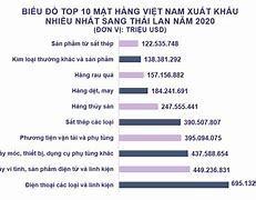 Các Mặt Hàng Xuất Khẩu Sang Thái Lan