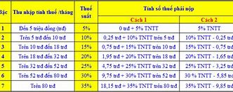 Cách Tính Thuế Thu Nhập Việt Nam