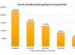 Fdi Đầu Tư Vào Việt Nam 2022